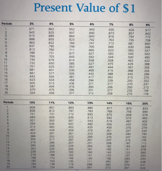 Present Value of $1 Periods 3% 4% 5% 6% 7% 952 907 864 823 .784 .746 .971 943 .915 .888 .863 .837 .813 .789 .766 .744 .722 .7