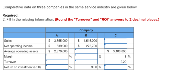 Comparative data on three companies in the same service industry are given below. Required: 2. Fill in the missing informatio