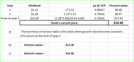 Year Dividend $1.13 $1.28 $23.20 1*1.13 1.13*1.13 (1.28*1.09)/(0.15-0.09) Stocks current price pv @ 15% 0.86957 0.75614 0.75