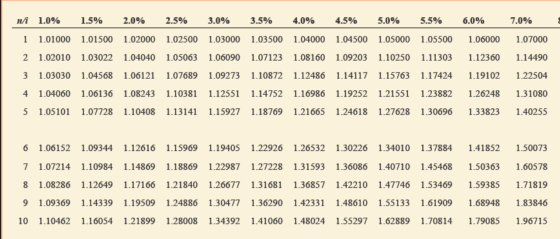 | 1.0% 1.5% 2.0% 2.5% 3.0% 3.5% 4.0% 4.5% 5.0% 5.5% 1 1.01000 1.01500 1.02000 1.02500 1.03000 1.03500 1.04000 1.04500 1.05000