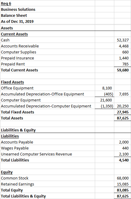 Req6 Business Solutions Balance Sheet As of Dec 31, 2019 Assets Current Assets Cash Accounts Receivable Computer Supplies Pre