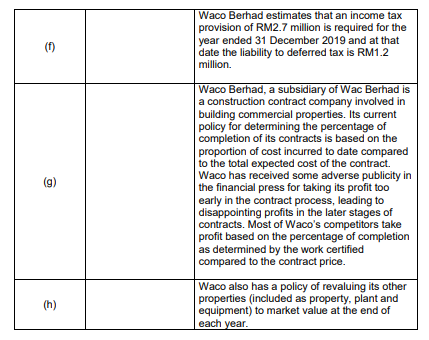 (1) Waco Berhad estimates that an income tax provision of RM2.7 million is required for the year ended 31 December 2019 and a