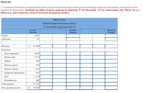 Required: 1. Complete the flexible budget performance report that shows both revenue and spending variances and activity vari