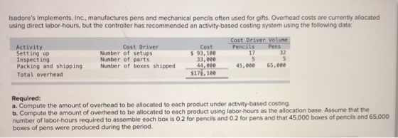 Isadores Implements, Inc., manufactures pens and mechanical pencils often used for gifts. Overhead costs are currently alloc