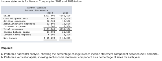 Income statements for Vernon Company for 2018 and 2019 follow: VERNON COMPANY Income Statements 2019 Sales $ 201,400 Cost of