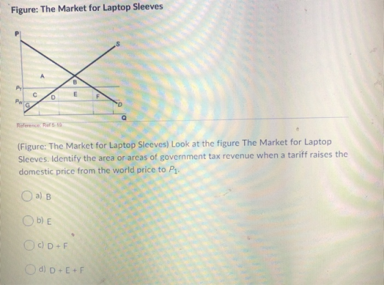 Figure: The Market for Laptop Sleeves Reference: Ref 519 (Figure: The Market for Laptop Sleeves) Look at the figure The Marke