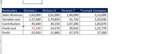 Particulars Triumph Company 5,13,000 Division L Divison O Division T Sales Revenue 1,63,000 2,01,000 1,70,850 30,150 14,270 1