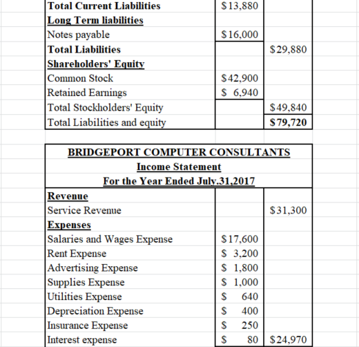 $13,880 $16.000 $29,880 Total Current Liabilities Long Term liabilities Notes payable Total Liabilities Shareholders Equity