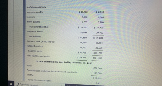 Liabilities and Equity Accounts payable Accruals Notes payable $ 10,400 8,500 6,000 5,300 7,500 6,700 Total current liabilities Long-term bonds Total liabilities Common stock (4,000 shares) Retained earnings 24,600 19,800 20,000 s 44,600 39,800 60,000 21,200 $81,200 $134,325$121,000 20,000 60,000 29,725 $ 89,725 Common equity Total liabilities and equity Income Statement for Year Ending December 31, 2016 Sales Operating costs excluding depreciation and amortízation EBITDA Depreciation & amortization $229,000 180,000 $49,000 5,000 O Type here to search
