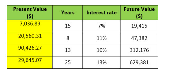 Interest rate Present Value ($) 7,036.89 Future Value ($) 19,415 7% 20,560.31 11% 47,382 90,426.27 10% 312,176 29,645.07 13%