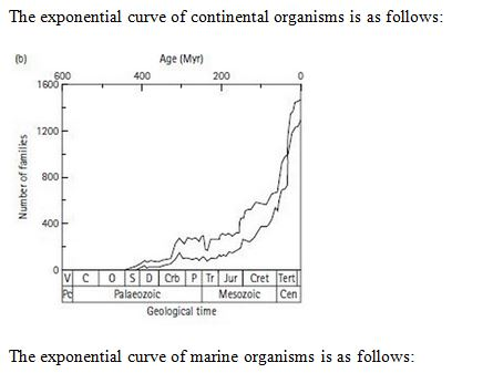 The exponential curve of continental organisms is as follows Age (Myr) 180500400200 1200 6800 . Palaeoz esozoic Cen Geologica