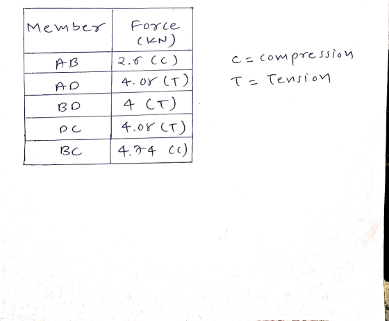 Member Force СЕР) PB 2.0 (с) 4. ox (Т) ВО 4 СТ) PC | | +, ост) Вс | 4.4 cc) c=compression T= Tension AD