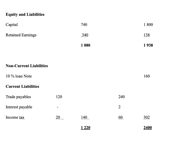 Equity and Liabilities 1 800 Сapital 740 Retained Earnings 340 138 1938 1 080 Non-Current Liabilities 10% loan Note 160 Curre