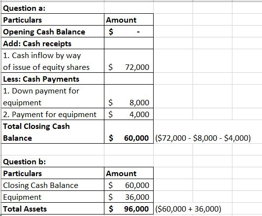 Amount $ . $ 72,000 Question a: Particulars Opening Cash Balance Add: Cash receipts 1. Cash inflow by way of issue of equity