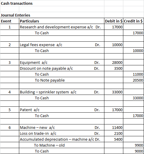 Cash transactions Journal Enteries Event Particulars Debit in $ Credit in $ 1 Research and development expense a/c Dr 17000 T