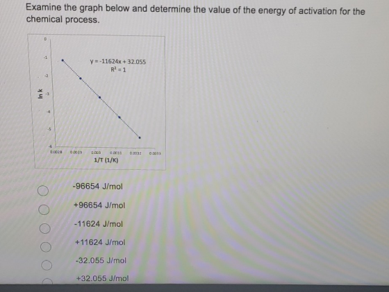 Examine the graph below and determine the value of the energy of activation for the chemical process. 0 y=-11624x + 32.055 R2