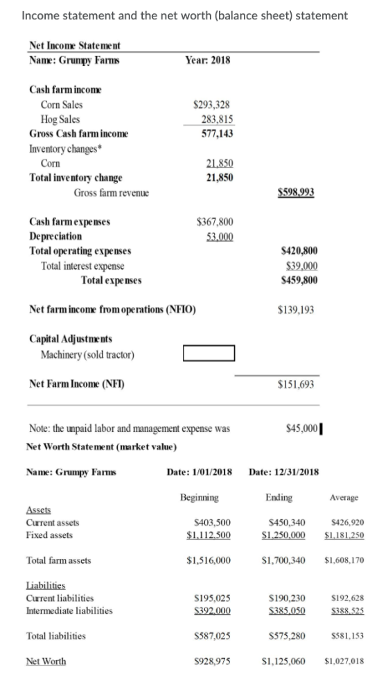 Income statement and the net worth (balance sheet) statement Net Income Statement Name: Grumpy Farms Year: 2018 $293,328 283,
