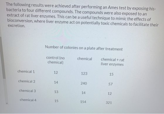 The following results were achieved after performing an Ames test by exposing his- bacteria to four different compounds. The