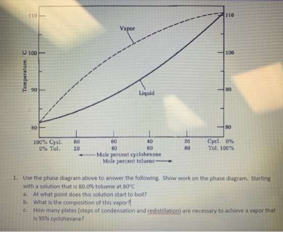 110 110 Vapor C100 100 90 Liquid 80 80 Cycl 0% Tol. 100% 100% Cycl. 0% Tol. 60 40 60 80 20 40 Mole percent cyclohexane Mole p