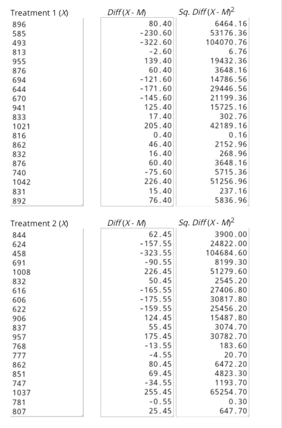 Treatment 1 (X) 896 585 493 813 955 876 694 644 670 941 833 1021 816 862 832 876 740 1042 831 Diff(X-M) 80.40 -230.60 -322.60