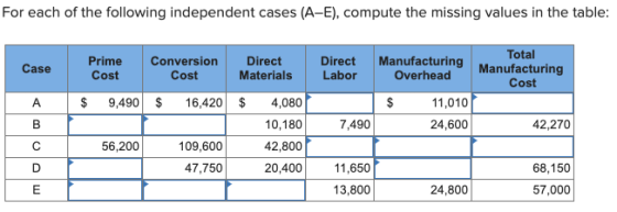 For each of the following independent cases (A-E), compute the missing values in the table: Case Prime Cost Conversion Cost D