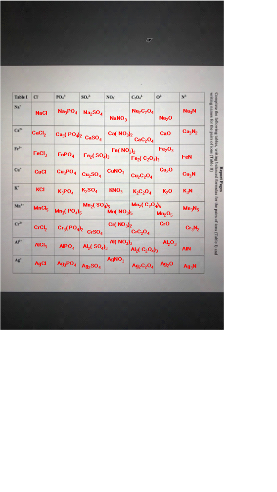 Table 1 ст PO, so No 602 07 NaCI NazP04 Na2SO4 NazN Na C204 NaNO3 Na, CaCl, Caz(PO4)2 CaSO4 Ca( NO3)2 CaC204 Cao CazNz Fe+ Fe
