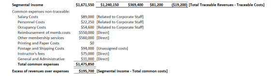 $1,671,550 $1,240,150 $369,400 $81,200 ($19,200) [Total Traceable Revenues - Traceable Costs] Segmental income Common expense