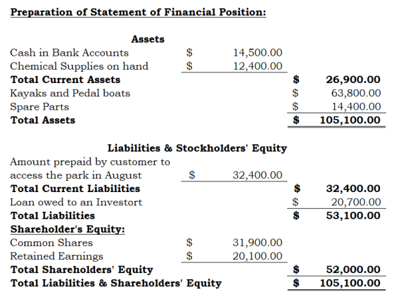 Preparation of Statement of Financial Position: 14,500.00 12,400.00 $ Assets Cash in Bank Accounts Chemical Supplies on hand