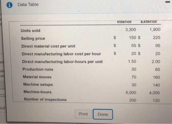 i Data Table Interior Exterior Units sold 3,300 1,900 $ 150 $ 225 $ 55 $ 95 Selling price Direct material cost per unit Direc