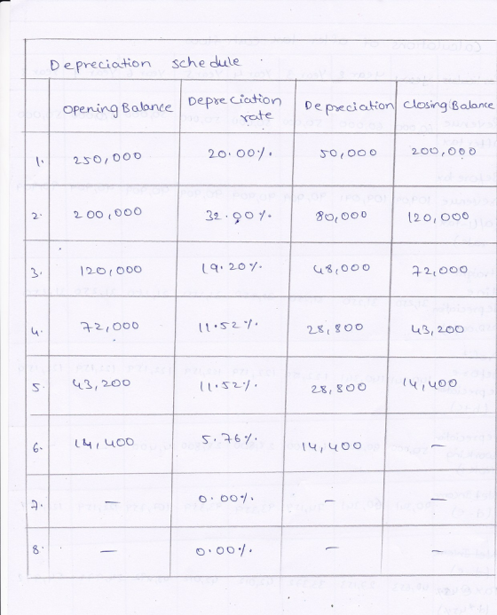D epreciation sche dule opening Balance Depre ciettor rate opening BalancDetion Closing Balante 20.00/ ° | 501000 | 2.0О,000 22 OO OO 3. | 120 000 20 2 000 27 23g oo 43,200 3,2o0 28, goo oo 4740o