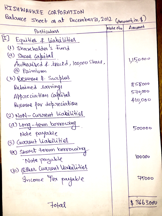 RISHWAUKEE CORPORATION Balance sheet as at December 31, 2012 Camount in $) Note No Amant 1,150 000 Particulars [I] Equities o