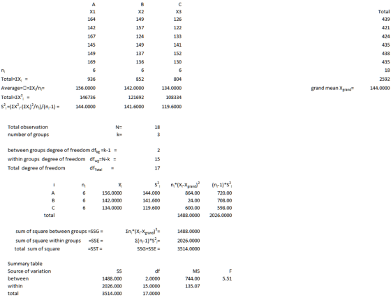 X1 164 142 167 145 149 169 X2 149 157 124 149 137 136 Total 439 421 424 435 438 435 18 2592 grand mean Xgrand144.0000 X3 126 133 141 152 Total-X - 936 156.0000 146736 144.0000 852 142.0000 121692 141.6000 Average-CD</n - 134.0000 108334 119.6000 Total observation 18 number of groups between groups degree of freedom dfbg -k-1- within groups degree of freedom dfw-N-k - Total degree of freedom 15 df 17 156.0000 142.0000 134.0000 144.000 141.600 119.600 720.00 708.00 598.00 1488.0000 2026.0000 864.00 24.00 600.00 total 2nXgand)1488.0000 2026.0000 3514.0000 sum of square between groups SSG- 2(n-1)s2 SSG+SSE- sum of square within groups SSE- total sum of square Summary table Source of variation between within total 1488.000 2026.000 3514.000 df 2.0000 15.0000 17.0000 MS 744.00 135.07 5.51