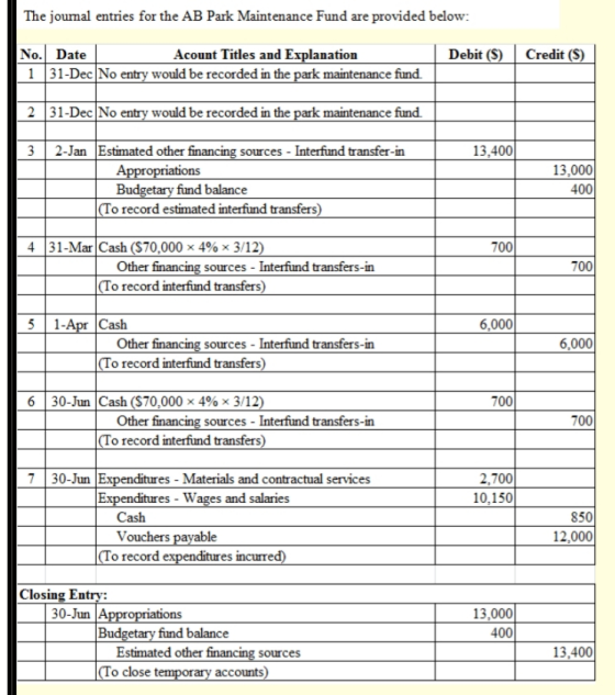 The joumal entries for the AB Park Maintenance Fund are provided below: Debit (S) Credit (S) No. Date Acount Titles and Expla