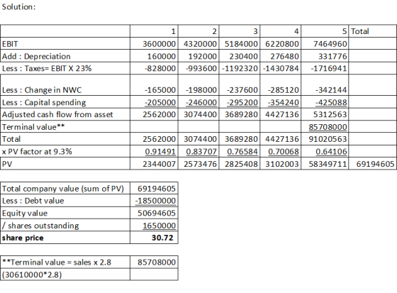 Solution: 5 Total 7464960 EBIT Add : Depreciation Less : Taxes= EBIT X 23% 1 2 3 4 3600000 43 20000 5184000 6220800| 160000 1