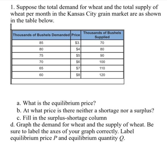 1. Suppose the total demand for wheat and the total supply of wheat per month in the Kansas City grain market are as shown in