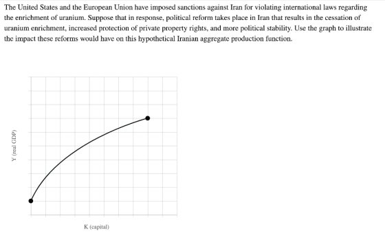 The United States and the European Union have imposed sanctions against Iran for violating international laws regarding the enrichment of uranium. Suppose that in response, political reform takes place in Iran that results in the cessation of uranium enrichment, increased protection of private property rights, and more political stability. Use the graph to illustrate the impact these reforms would have on this hypothetical Iranian aggregate production function K (capital)