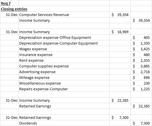 Req7 Closing entries 31-Dec Computer Services Revenue Income Summary $ 39,354 $ 39,354 $ 16,969 31-Dec Income Summary Depreci