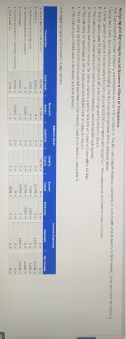 Analyzing and Reporting Financial Statement Effects of Transactions ME. Carter launched Carter Company, a professional servic