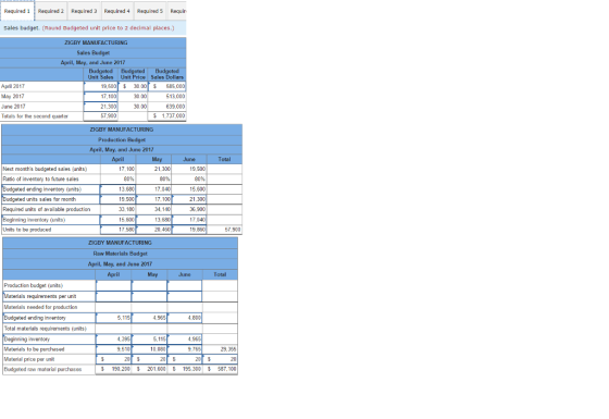 Required 1Required 2 Required 3 Required 4 Required 5 Requir Sales budget. (Round Budgeted unit price to 2 declmal places.) ZIGBY MANUFACTURING Sales Budget April, May, and June 2017 Apil 2017 May 2017 June 2017 Totals for the second quarter Unit Sales Unit Price Sales Dollars 19,500 30.00585,000 513,000 639,000 1.737.000 17,100 21,300 57.900 30.00 30.00 ZIGBY MANUFACTURING Production Budget April, May, and June 2017 June Total 21,300 80% 17,040 17,100 34,140 13,680 20,460 Next months budgeted saes (units) Ratio of inventory to future sales 17,100 80% 13,680 19,500 33,180 15,600 17,580 19,500 80⅝ 15,600 21,300 36,900 17,040 19,860 udgeted ending inventory (units) udgeted units sales for month Raquired units of available production eginning inventory (units) Units to be produced 57.900 ZIGBY MANUFACTURING Raw Materials Budget April, May, and June 2017 April May June Total Production budget (units) aterials requirements per unit Materials needed for production 4.965 4.800 udgeted ending inventory Total materials requirements (units) Beginning inventory Materials to be purchased Material price per Budgeted raw material purchases 5,115 4,395 5,115 4.965 29,355 20 $ 190,200 201,600195.300 507.100 9,510 10.080 9.765 unit 20 $