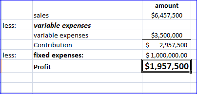 amount $6,457,500 sales less: variable expenses variable expenses $3,500,000 $2,957,500 Contribution less: fixed expenses: $1