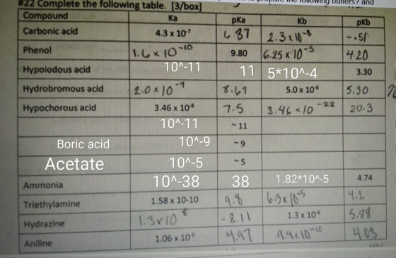 #22 Complete the following table. [3/box] and Compound Кa pКa Kb pkb Carbonic acid 37 2.3x 10 6.25 x 105 11 5*10A-4 4.3 x 107