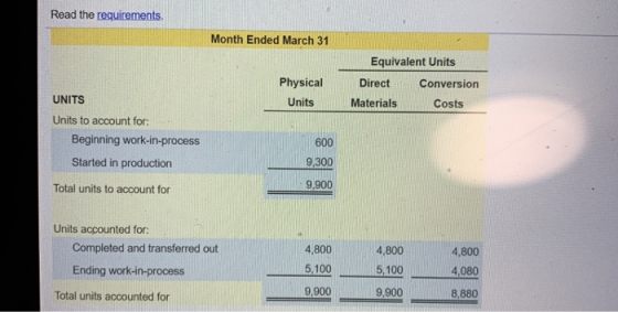 Read the requirements. Month Ended March 31 Physical Units Equivalent Units Direct Conversion Materials Costs UNITS Units to