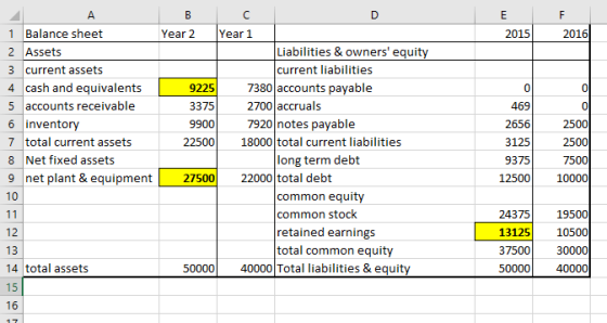 1 Balance sheet 2 Assets 3 current assets Year 2 Year 1 2015 2016 Liabilities & owners equi current liabilities cash and equivalents 5 accounts receivable 6 invento 7 total current assets 8 Net fixed assets 9 net plant & equipment 10 9225 3375 9900 7380 accounts payable 2700 accruals 0 469 2656 3125 9375 0 0 7920 notes payable 22500 18000 total current liabilities long term debt 7500 27500 22000 total debt 1250010000 common equity common stock retained earnings total common equity 24375 19500 13125 12 13 14 total assets 25 10500 37500 30000 5000040000 Total liabilities & equity 16