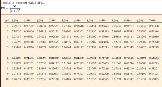 TABLE 2 Present Value of $1 $1 PV = (1 + i) ni 1.0% 1.5% 2.0% 2.5% 3.0% 3.5% 4.0% 4.5% 5.0% 5,5% 6.0% 7.0% 1 0.99010 0.98522