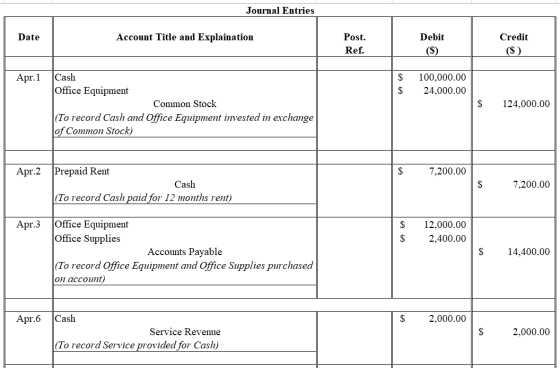 Journal Entries Account Title and Explaination Post Date Debit Credit Ref. (S) (S) Cash Office Equipment $ 100,000.00 Apr.1 $