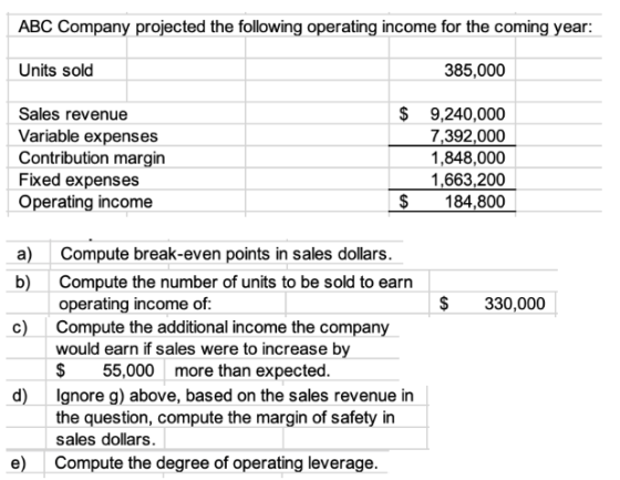ABC Company projected the following operating income for the coming year: Units sold 385,000 $ Sales revenue Variable expense