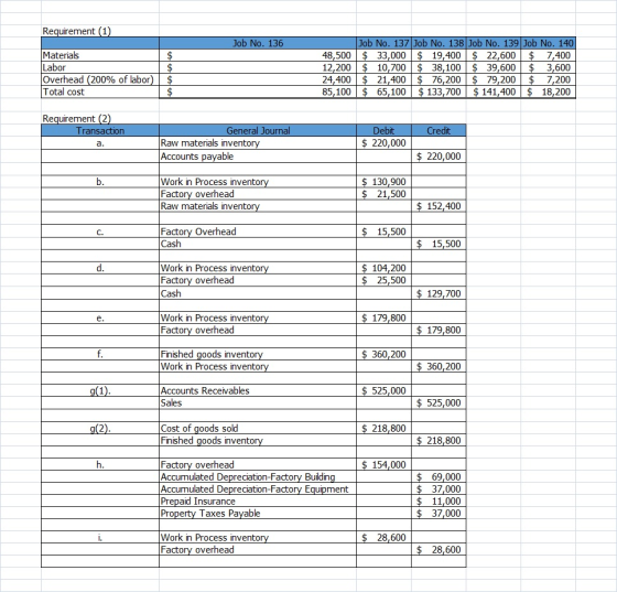 Requirement (1) Job No. 136 Materials $ Labor $ Overhead (200% of labor | $ Total cost $ Job No. 137 Job No. 138 Job No. 139
