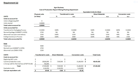 Requirement (a) Agro Business Cost of Production Report-Mixing/Packing Department Physical units (in kilos) Transferred-in co