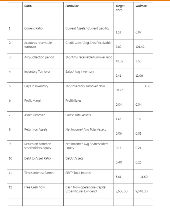 Ratio Formulae Walmart Target Corp Current Ratio Current Assets/ Current Liability 1.63 0.87 Credit sales/ Avg A/cs Receivabl