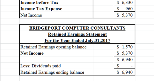Income before Tax Income Tax Expense Net Income $ 6,330 $ 960 $ 5,370 BRIDGEPORT COMPUTER CONSULTANTS Retained Earnings State